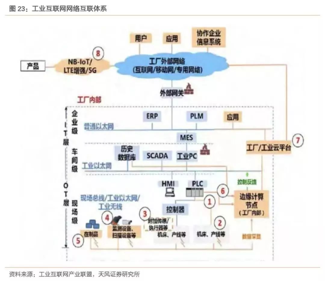 2019年我國工業互聯網產業規模達4800億元，助力中國制造業轉型升級